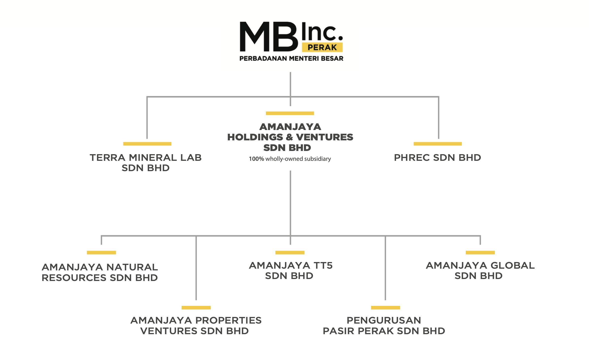 corporate structure